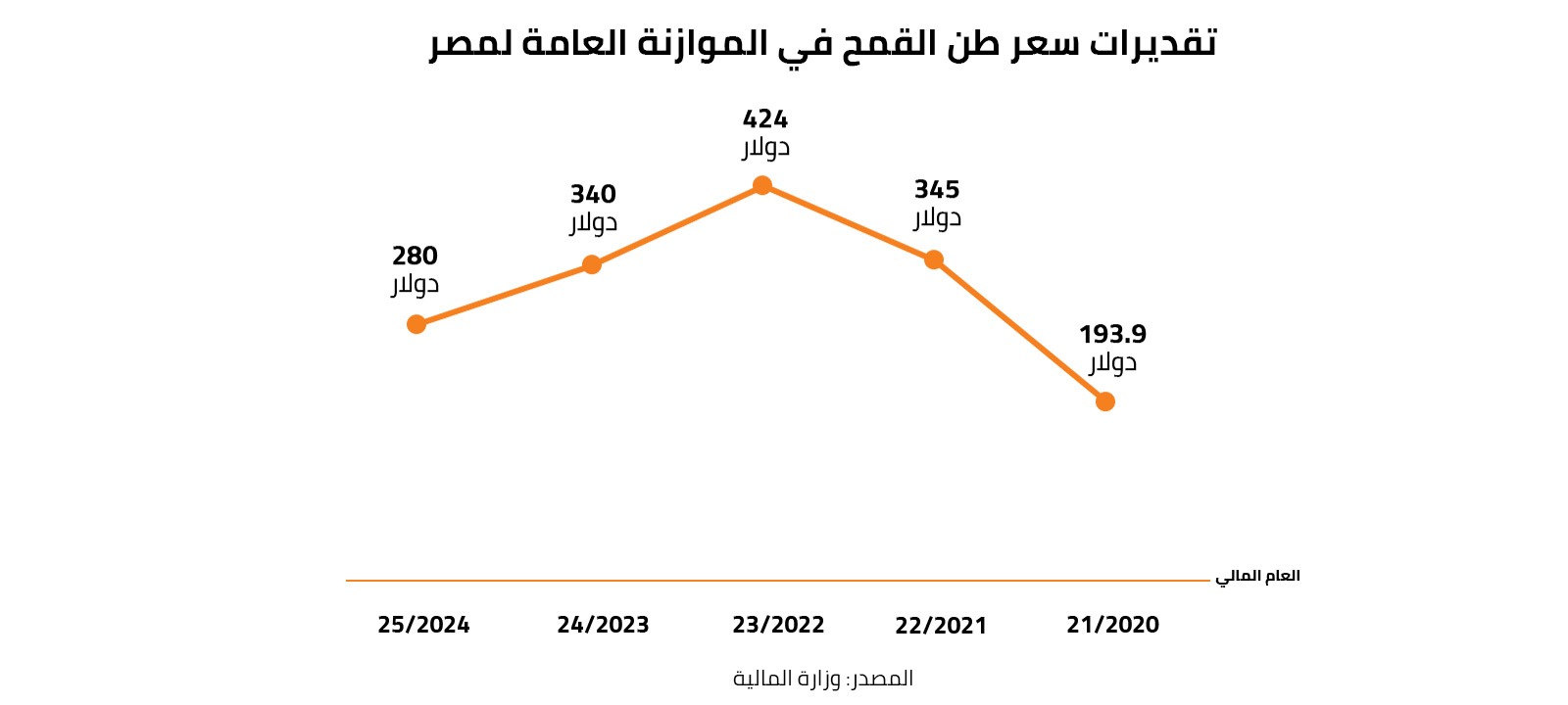 تقديرات سعر طن القمح في الموازنة العامة لمصر